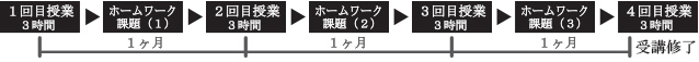 無理なく3ヵ月でカリキュラム修了 月1回の実践指導と3回のホームワーク